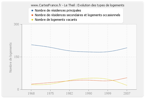 Le Theil : Evolution des types de logements